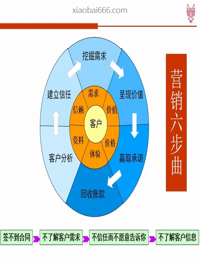 销售技巧培训 合集23套